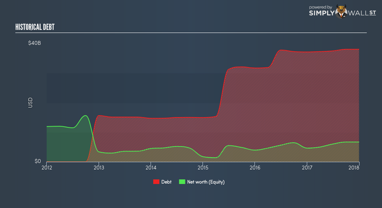 NYSE:ABBV Historical Debt Feb 12th 18