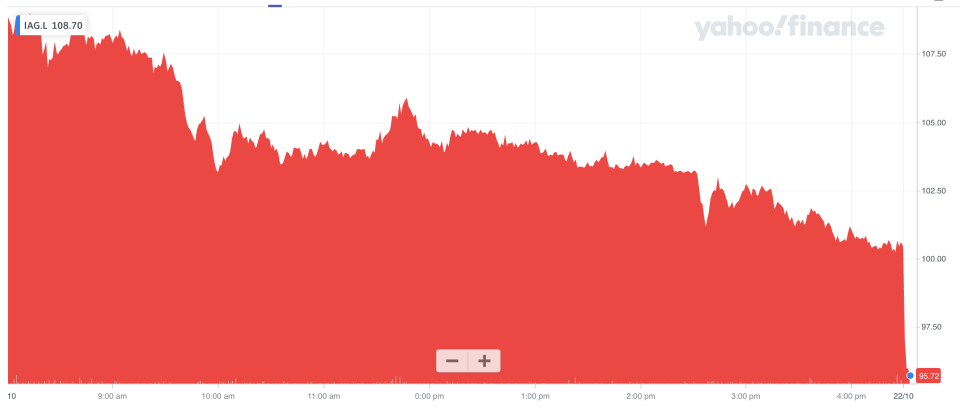 IAG's share price. Photo: Yahoo Finance UK