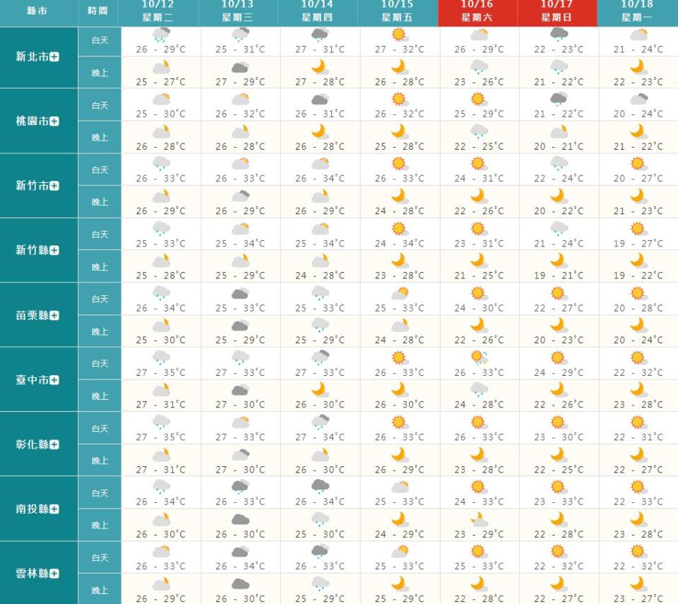 北台灣一周天氣狀況。（圖／中央氣象局）