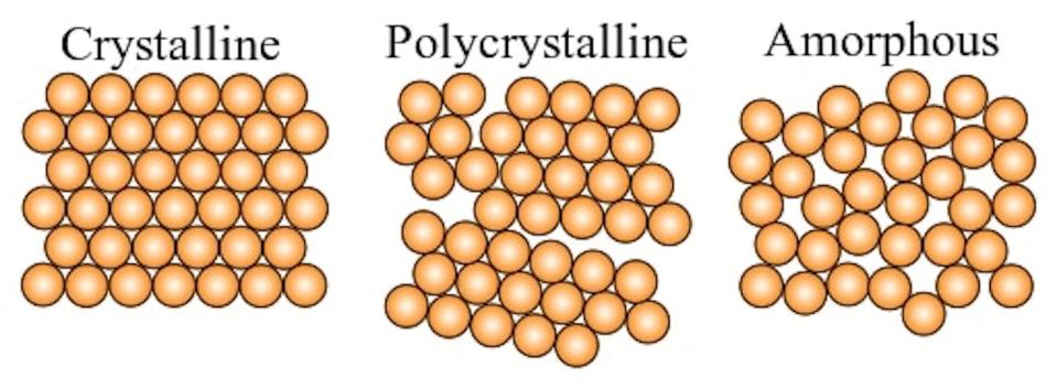 When molten glass cools, it freezes the disordered, amorphous structure it had as a liquid. <a href="https://commons.wikimedia.org/wiki/File:Crystalline_polycrystalline_amorphous2.svg#/media/File:Crystalline_polycrystalline_amorphous2.svg" rel="nofollow noopener" target="_blank" data-ylk="slk:Cdang/Wikimedia Commons;elm:context_link;itc:0;sec:content-canvas" class="link ">Cdang/Wikimedia Commons</a>, <a href="http://creativecommons.org/licenses/by-sa/4.0/" rel="nofollow noopener" target="_blank" data-ylk="slk:CC BY-SA;elm:context_link;itc:0;sec:content-canvas" class="link ">CC BY-SA</a>
