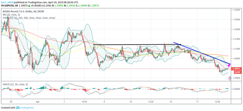 GBPUSD 60 Min 19 April 2019