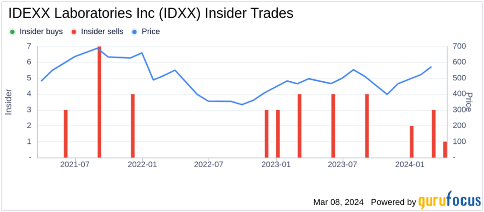 Executive Vice President James Polewaczyk Sells Shares of IDEXX Laboratories Inc (IDXX)