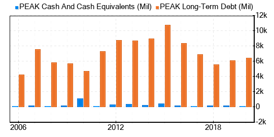 Healthpeak Properties Stock Is Estimated To Be Fairly Valued