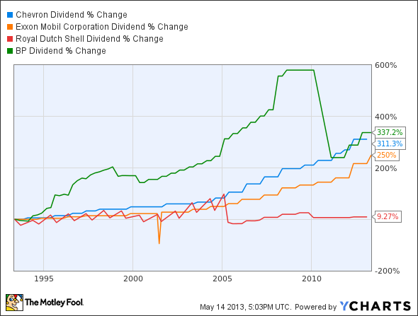 CVX Dividend Chart