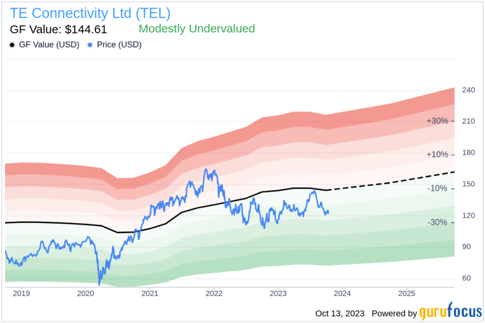 TE Connectivity (TEL): An In-Depth Analysis of Its Market Value