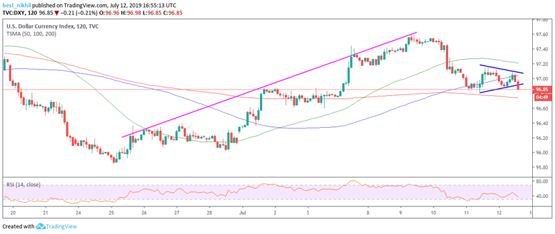 US Dollar Index 120 Min 12 July 2019