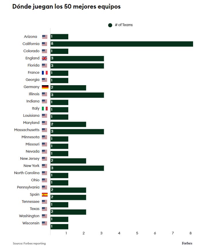 Dónde juegan los 50 mejores equipos