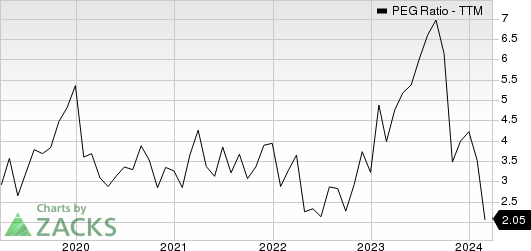 NVIDIA Corporation PEG Ratio (TTM)