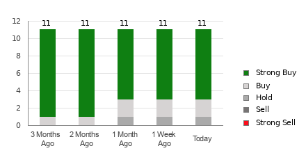 Broker Rating Breakdown Chart for ARCC