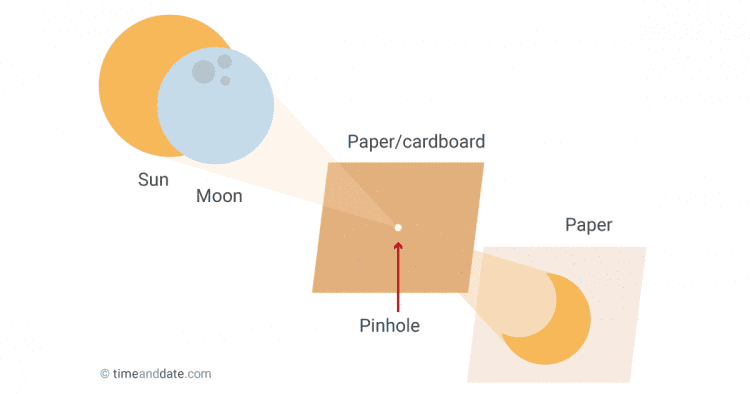 Check out the steps to create a simple pinhole projector with which to view the April 8 total solar eclipse.