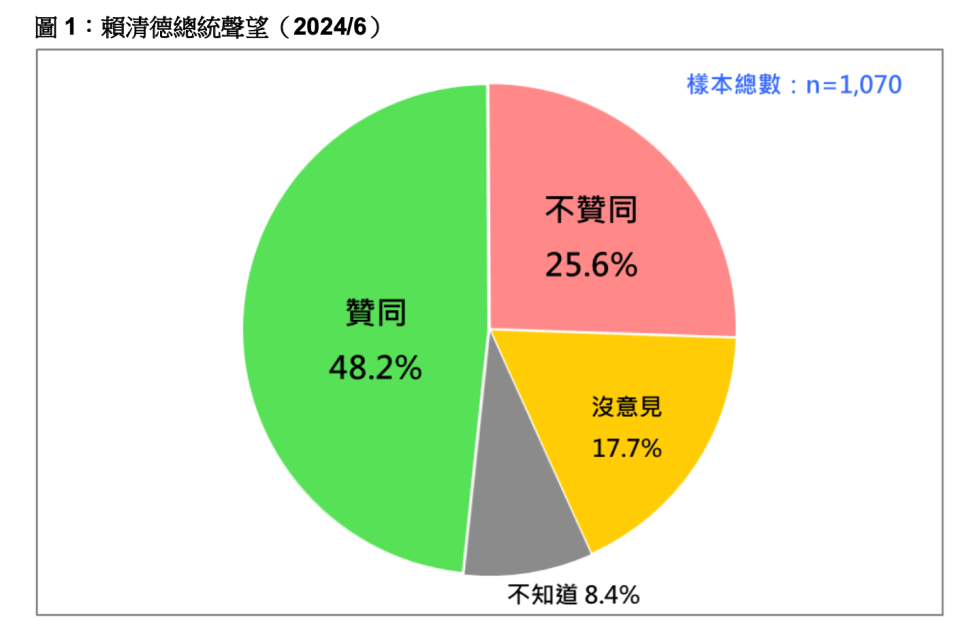 賴清德總統聲望（2024/6）。台灣民意基金會提供