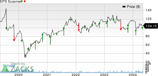 Insperity, Inc. Price and EPS Surprise