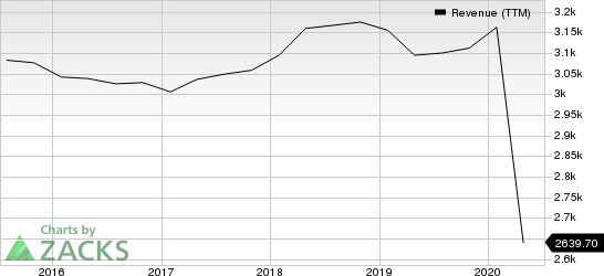 HR Block, Inc. Revenue (TTM)