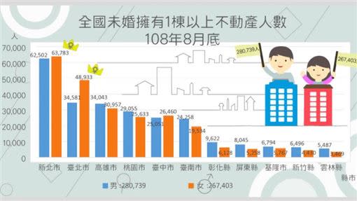 新北市、台北市單身「宅女」最多。（圖／取自內政部網站）