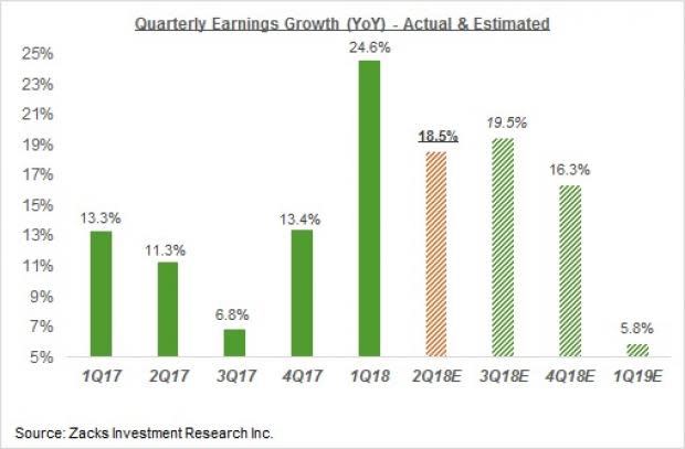 Has Earnings Growth Peaked Already?