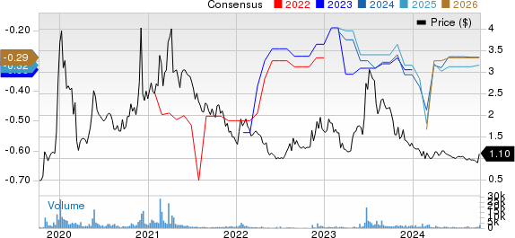 Oncolytics Biotech Inc. Price and Consensus