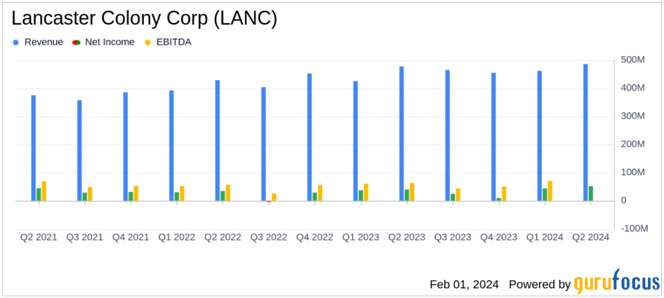 Lancaster Colony Corp (LANC) Posts Record Q2 Sales and Earnings