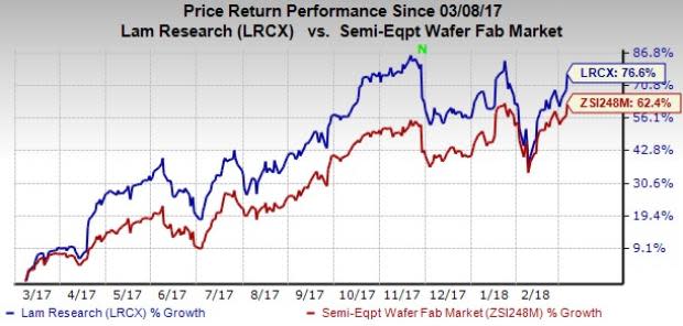 Lam Research's (LRCX) shareholders are likely to benefit from the hike in the quarterly dividend and share repurchase program as these moves will provide a momentum in earnings.