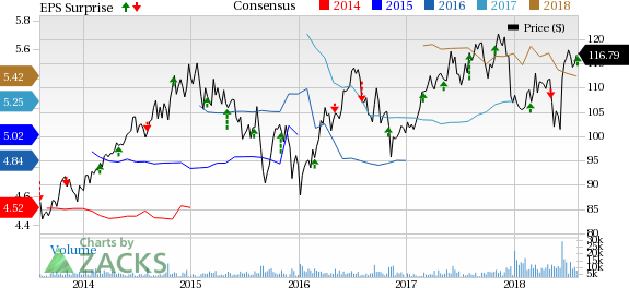 Sempra Energy's (SRE) long-term debt as of Jun 30, 2018 increases 29.4% year over year.