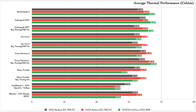 AMD Radeon RX 7900 XTX Review & GPU Benchmarks: Gaming, Thermals, Power, &  Noise 