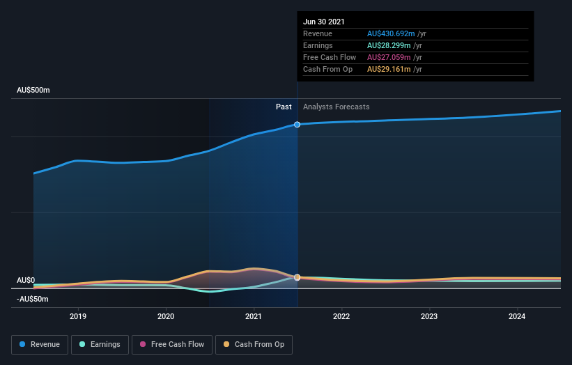 earnings-and-revenue-growth