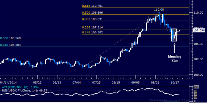 USD/JPY Technical Analysis: Bottom Confirmation Pending