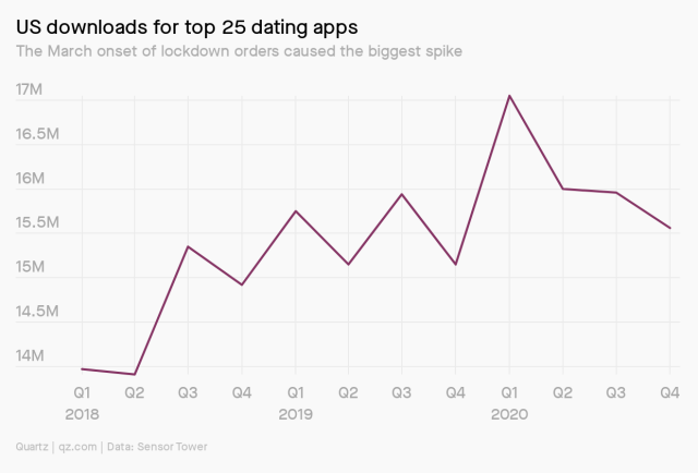 Charts showing app downloads grew most during Q1 2020