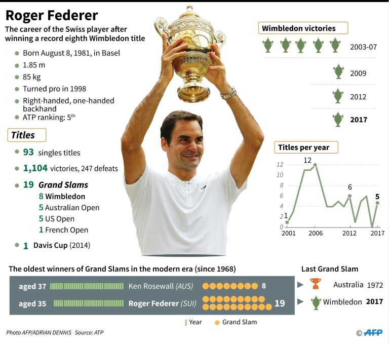 The career of Swiss tennis great Roger Federer