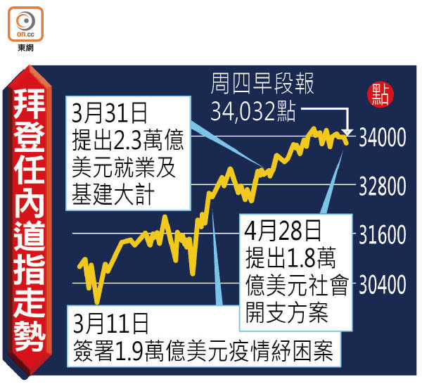 拜登任內道指走勢