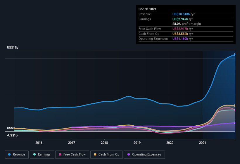 earnings-and-revenue-history