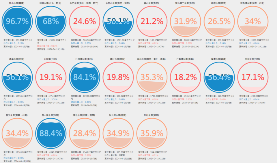 根據水利署資料，截至今日上午，全台有14個水庫蓄水率低於4成，其中有8個水庫低於3成。   圖：翻攝自台灣水庫即時水情