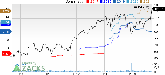 Celanese Corporation Price and Consensus