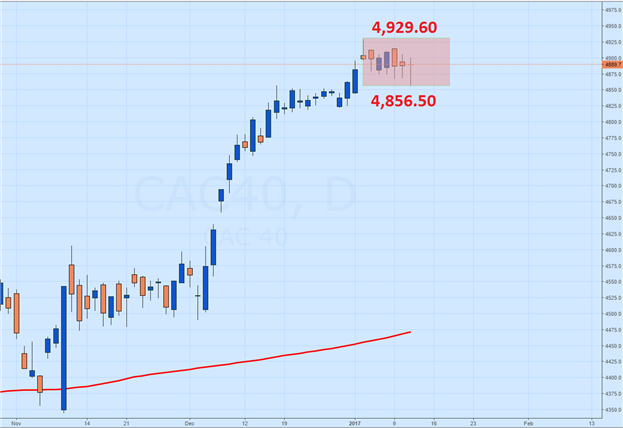 CAC 40 Consolidation Continues for 7th Session