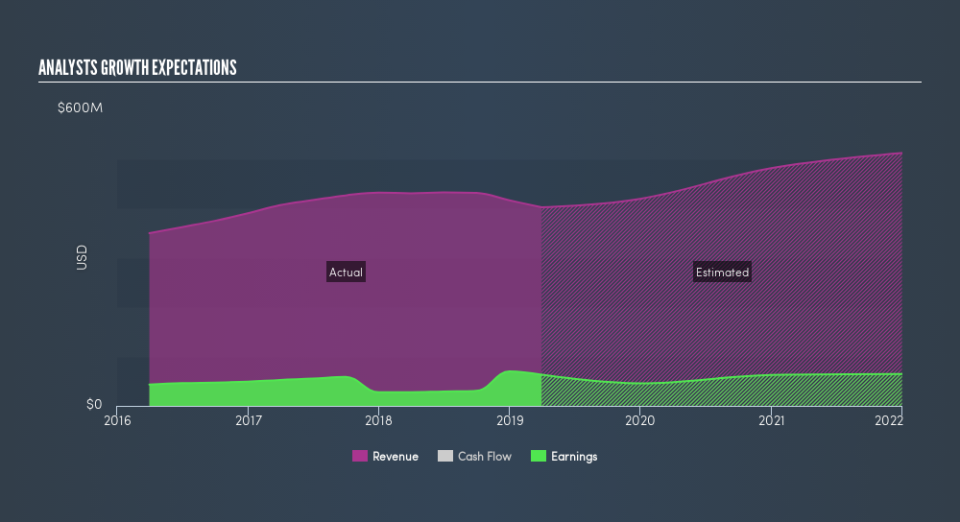 NasdaqGS:POWI Past and Future Earnings, July 5th 2019