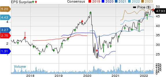 Arch Capital Group Ltd. Price, Consensus and EPS Surprise