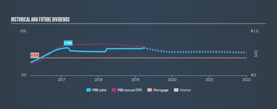 XTRA:PBB Historical Dividend Yield, March 27th 2019