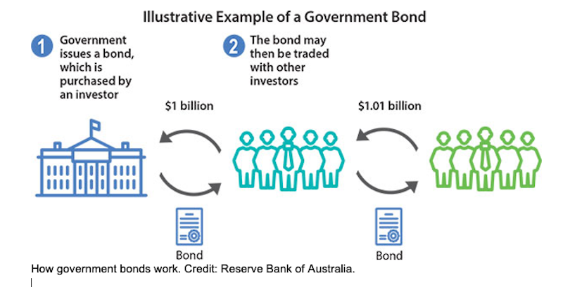 A graphic showing how government bonds work.