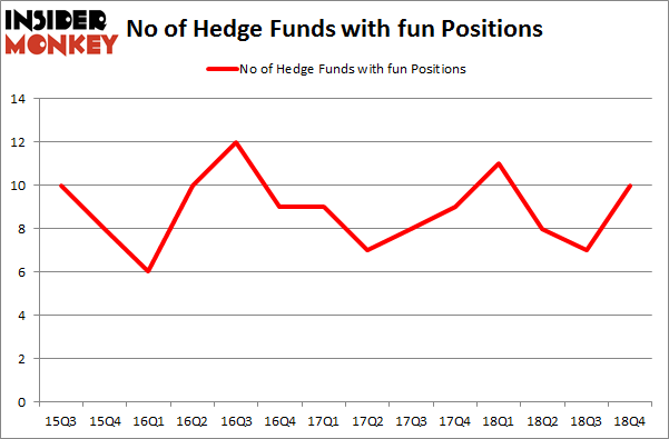 No of Hedge Funds With FUN Positions