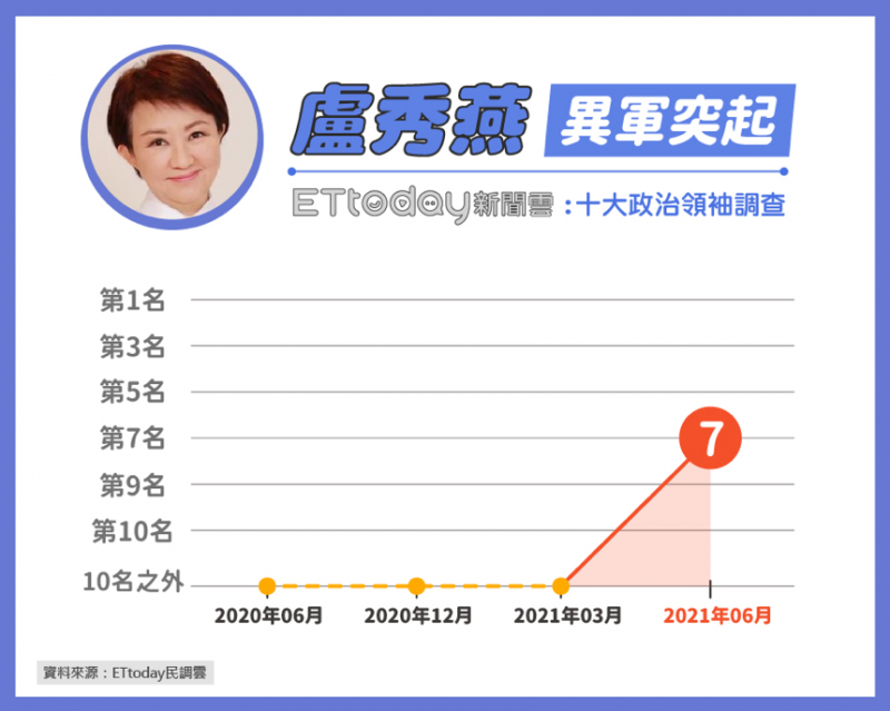 20210602-台中市長盧秀燕也同樣在此次調查首次進榜。（《ETtoday新聞雲》提供）