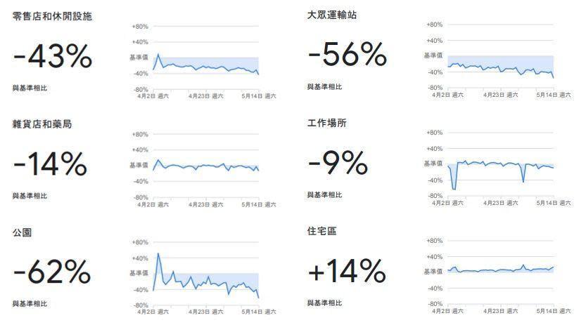 據Google的「COVID-19社區人流趨勢報告」可呈現每個地理區域內各種地點的造訪人數變化。（翻攝自Google）