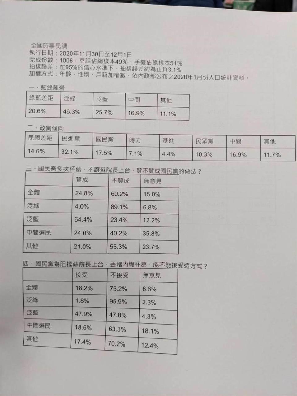 梁文傑發布的政黨民調。（摘自梁文傑臉書）