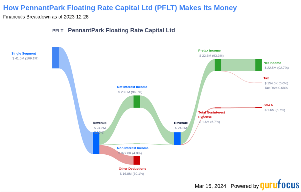 PennantPark Floating Rate Capital Ltd's Dividend Analysis