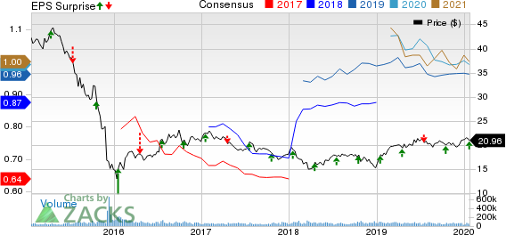 Kinder Morgan, Inc. Price, Consensus and EPS Surprise