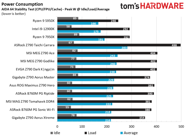 ASRock B650E Steel Legend WiFi Review - VRM Temperatures & Power  Consumption