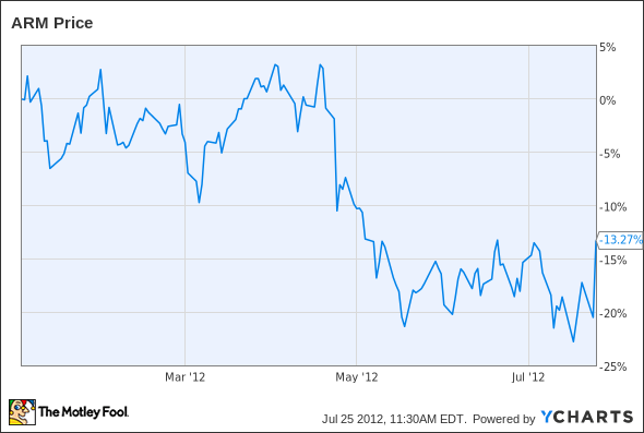 ARMH Chart