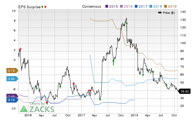 Puma Biotech (PBYI) possesses the right combination of the two key ingredients for a likely earnings beat in its upcoming report. Get prepared with the key expectations.