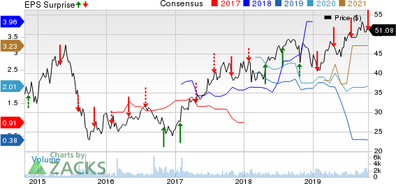 NextEra Energy Partners, LP Price, Consensus and EPS Surprise