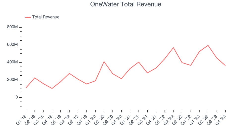 OneWater Total Revenue