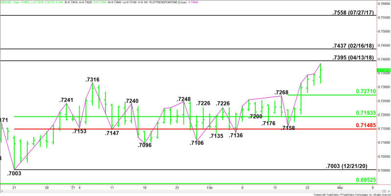 Daily NZD/USD