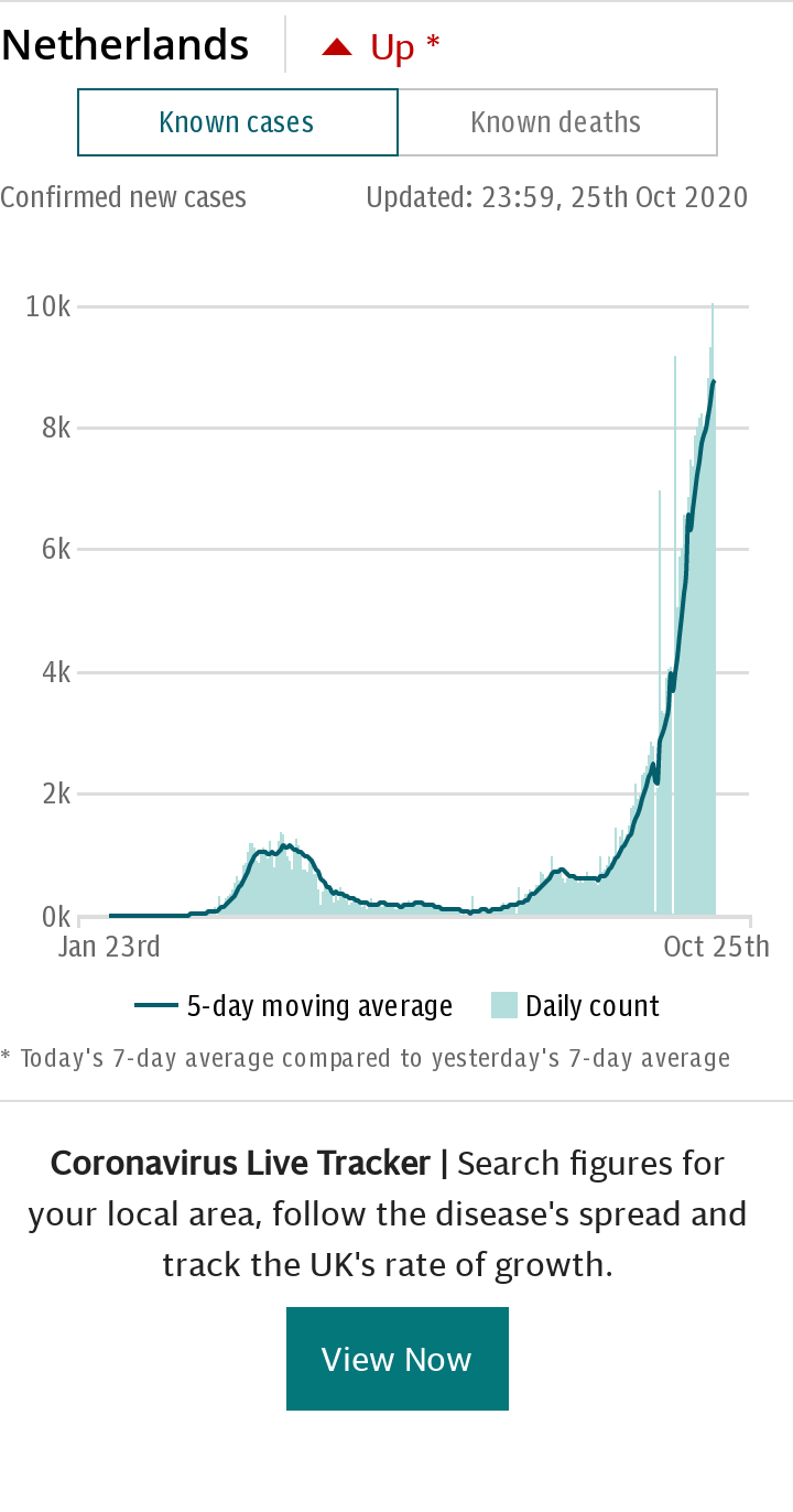 Coronavirus Netherlands Spotlight Chart - Cases default